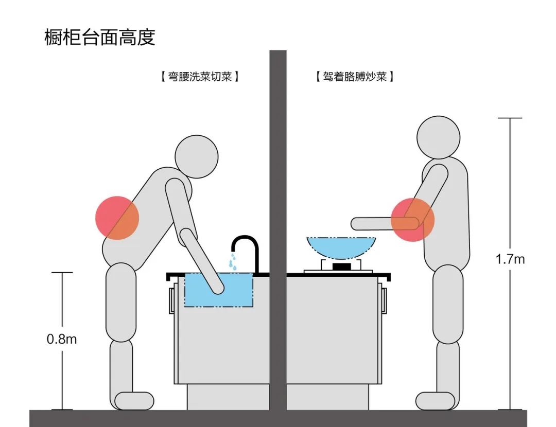 【裝修知識(shí)】為什么廚房一定要做高低臺(tái)？